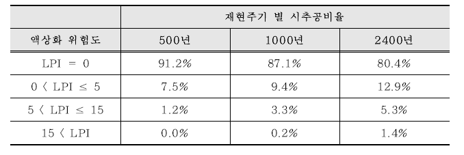 서울시 액상화 위험도 평가 결과