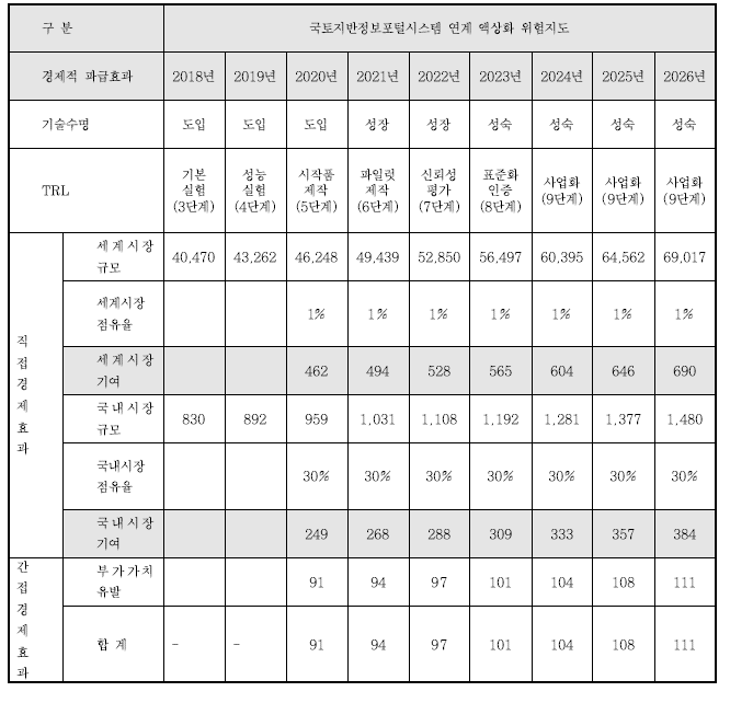 핵심 성과의 경제적 파급효과(단위: 억 원)