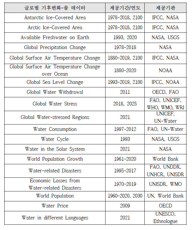 글로벌 기후변화-물 DB 리스트