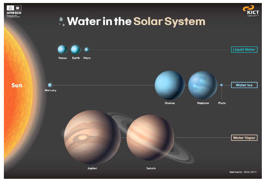 Water in the Solar System