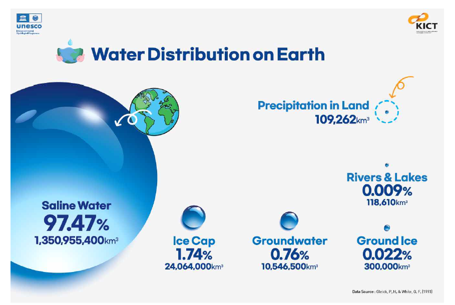 Water Distribution on Earth
