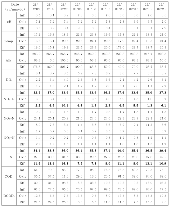 MS-BAF 운전결과 데이터 (2021.12.~2022.2.)