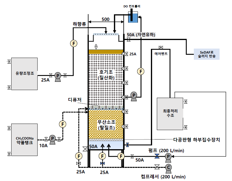 MS-BAF 파일럿플랜트 모식도