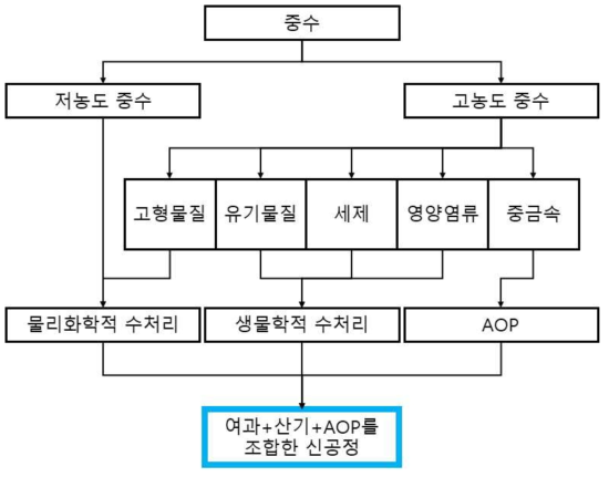 중수의 분류에 따른 발생오염물질과 처리방법