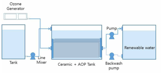 고도산화 일체형 세라믹 막여과 일체형 반응조 공정도