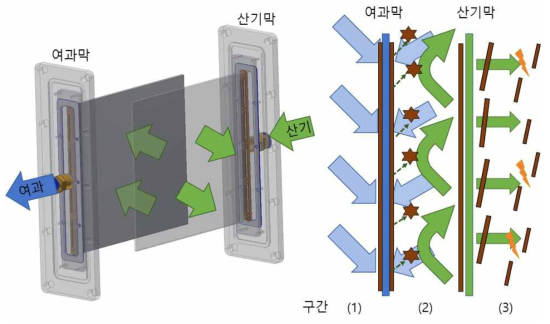 출원한 일체형 반응조에서의 오존 역세척을 통한 오염물 제거 기작