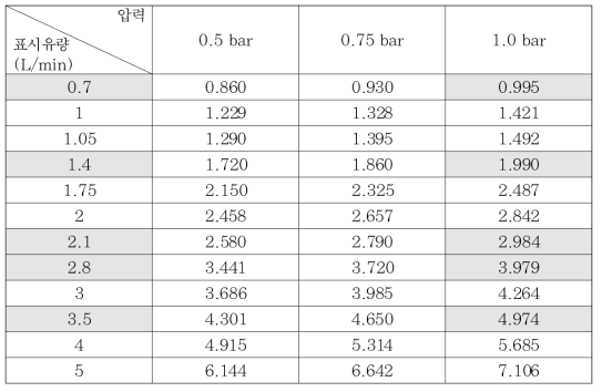 표시유량 및 압력 별 실제유량