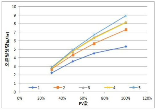 가스압력 0.5 bar 조건에서 PV에 따른 오존발생량