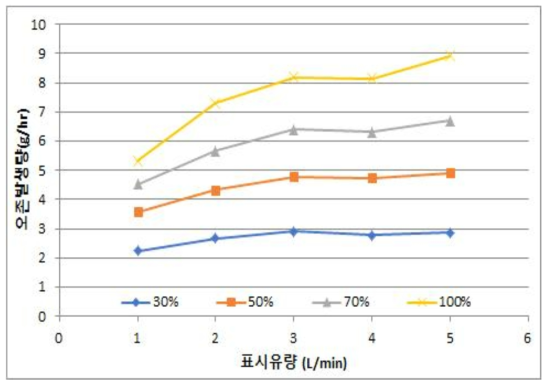 가스압력 0.5 bar 조건에서 표시유량에 따른 오존발생량