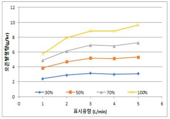 가스압력 0.75 bar 조건에서 표시유량에 따른 오존발생량