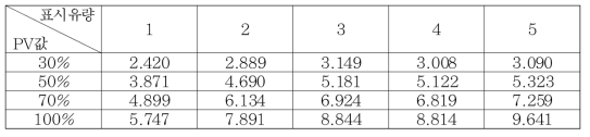 가스압력 0.75bar 조건에서 표시유량 및 PV 값에 따른 오존발생량