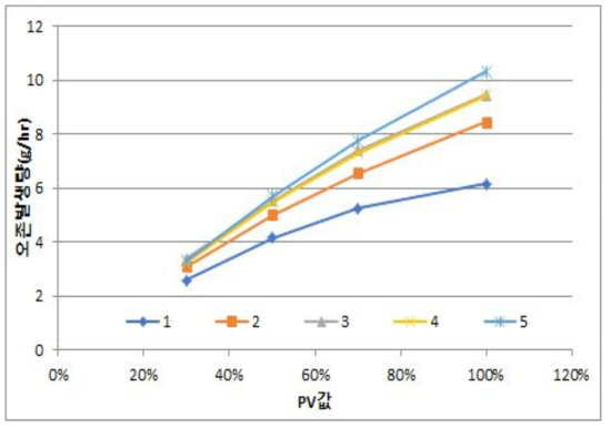 가스압력 1.0 bar 조건에서 PV에 따른 오존발생량