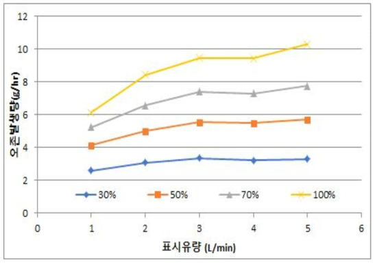 가스압력 1.0 bar 조건에서 표시유량에 따른 오존발생량