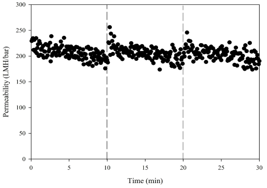 유기성 물질 여과시의 수투과도 변화 (역세척압력 0.75 bar)