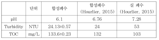 실제 중수와 합성중수의 물리적 성상 비교