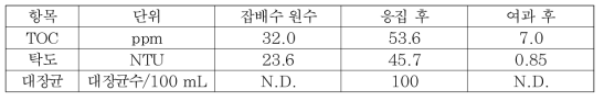 잡배수 이용 원수 및 여과수의 수질