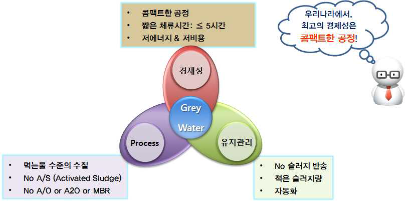 스마트시티 분산형 물재생 시스템 개발 목표