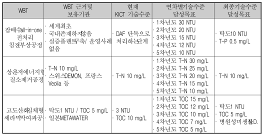 WBT 달성목표