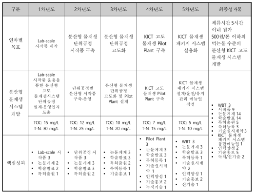 연차별 목표 및 예상 성과물