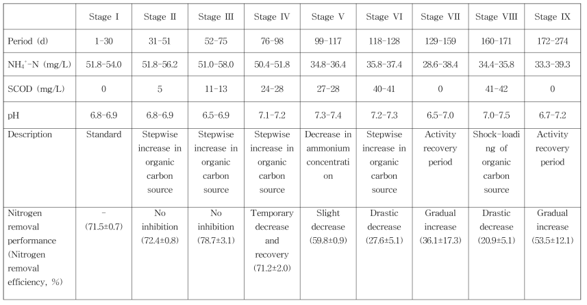 유동식 담체를 이용한 혐기성 암모늄 산화 단일 공정 장기운전을 위한 유입수질 및 질소제거 성능 변화