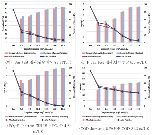 일산친환경사업소 1차침전지 유출수 분석결과