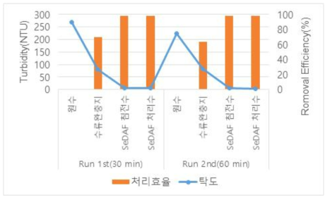 1차침전 유입수 대상 SeDAF 실증플랜트 운전 결과(탁도)