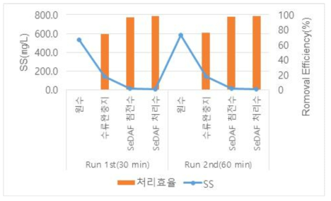 1차침전 유입수 대상 SeDAF 실증플랜트 운전 결과(SS)