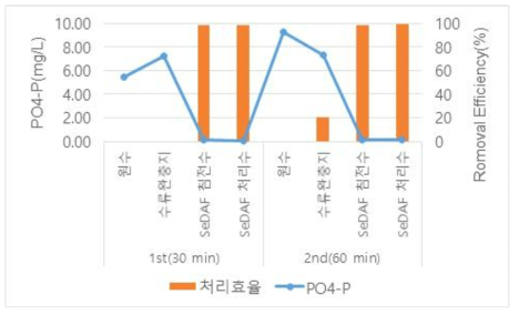 1차침전 유입수 대상 SeDAF 실증플랜트 운전 결과(PO4-P)