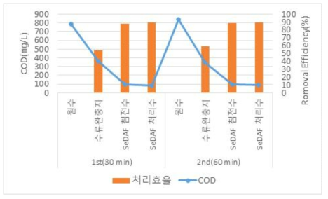 1차침전 유입수 대상 SeDAF 실증플랜트 운전 결과(COD)