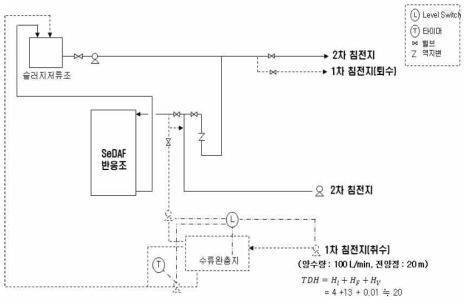 수류완충지 배관 구성도