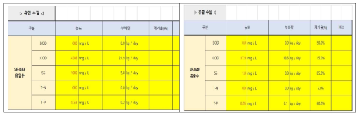 유입수질 및 목표 처리수질 산정