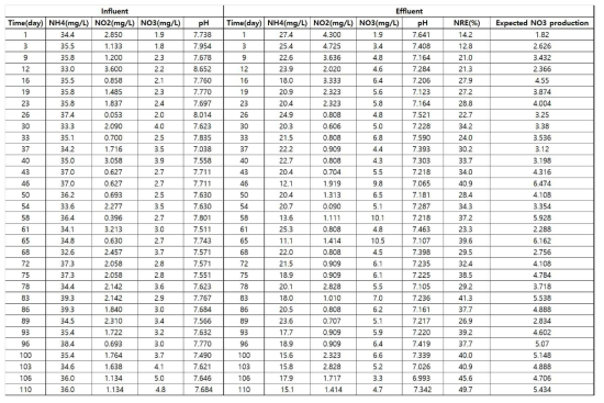 고정식 담체를 이용한 상온 혐기성 암모늄 산화 단일 공정(대조군, 비폭기)에서의 유입/유출수질 DB 구축 현황