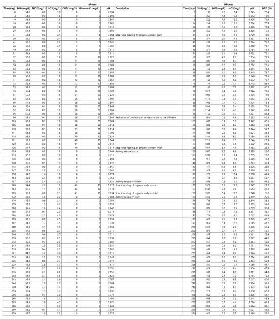 유동식 담체를 이용한 상온 혐기성 암모늄 산화 단일 공정(간헐적 폭기)에서의 유입/유출 수질 DB 구축 현황