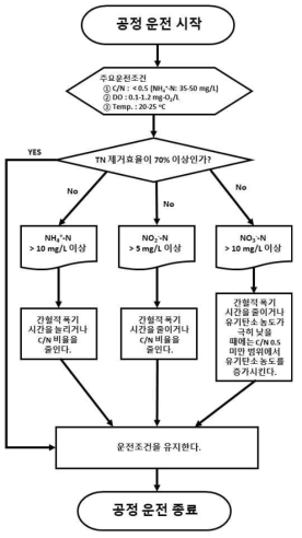 유동식담체를 이용한 상온혐기성암모늄산화 단일공정운전 매뉴얼 알고리즘