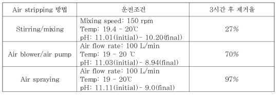 Air stripping 기법을 이용한 암모니아 제거 실험 결과 요약