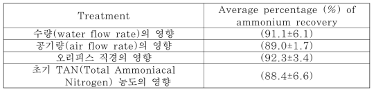 에어 스트리핑 실험에서 암모늄의 회수 특성