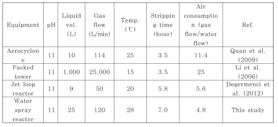 암모니아 제거를 위해 에어 스트리핑을 활용한 각 반응기의 성능 비교검토