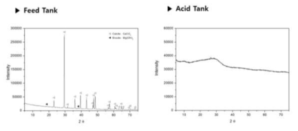 공급 탱크와 산성 탱크 침전물의 XRD 분석 결과