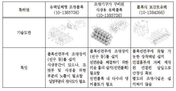 유사 선행특허조사 검토 (계속)