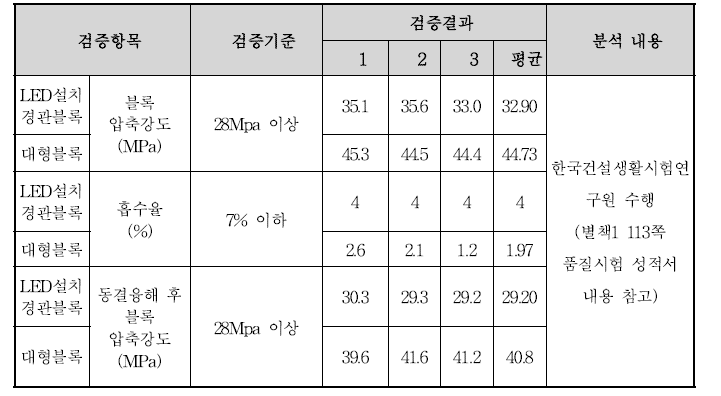 품질시험 결과