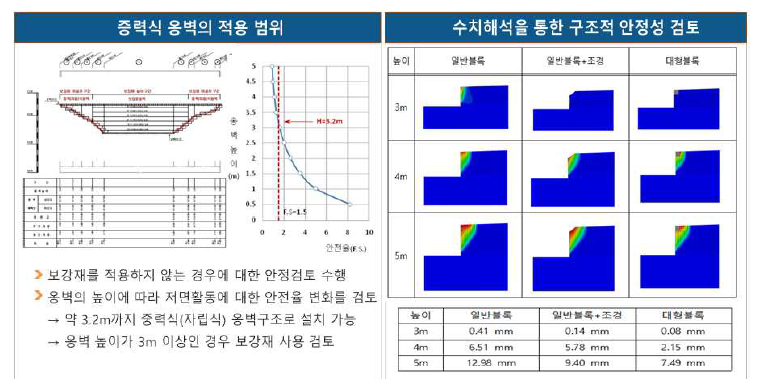 중력식옹벽 가능 높이 및 안정성 검토