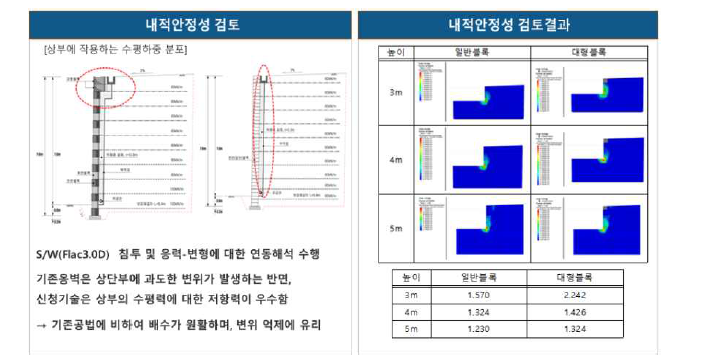 옹벽 높이에 따른 수평하중 분포, 안전율 검토