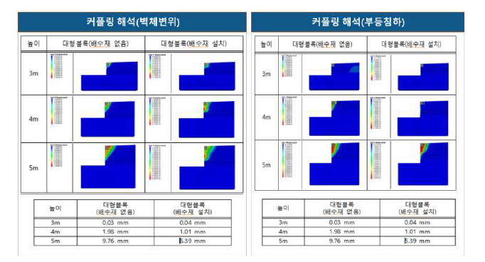 배수재 유무에 따른 연동해석, 옹벽상단 수평변위 비교