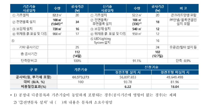 기존 기술과의 공사기간 비교(옹벽높이 5m, 연장 20m)