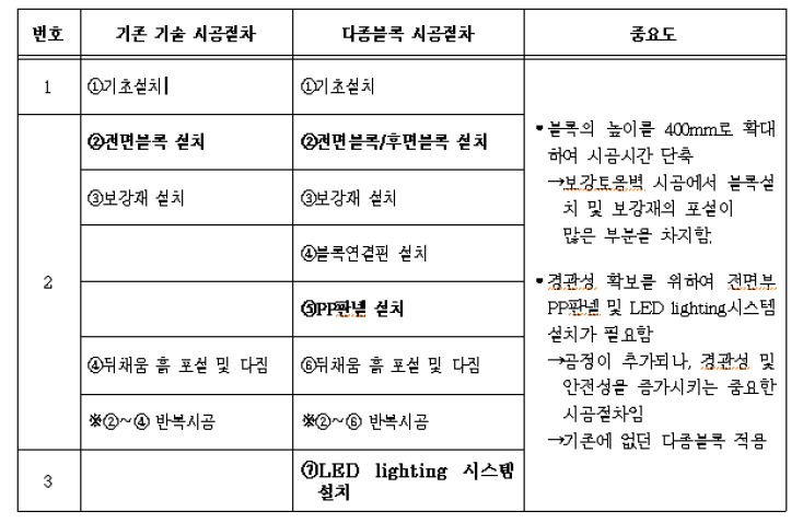 다종블록 및 기존 기술의 시공절차