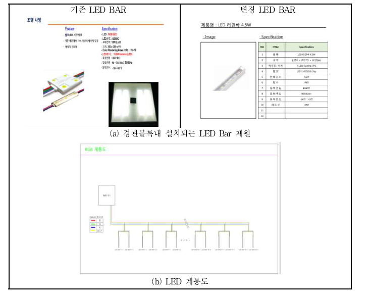 LED 조명 시스템 제원