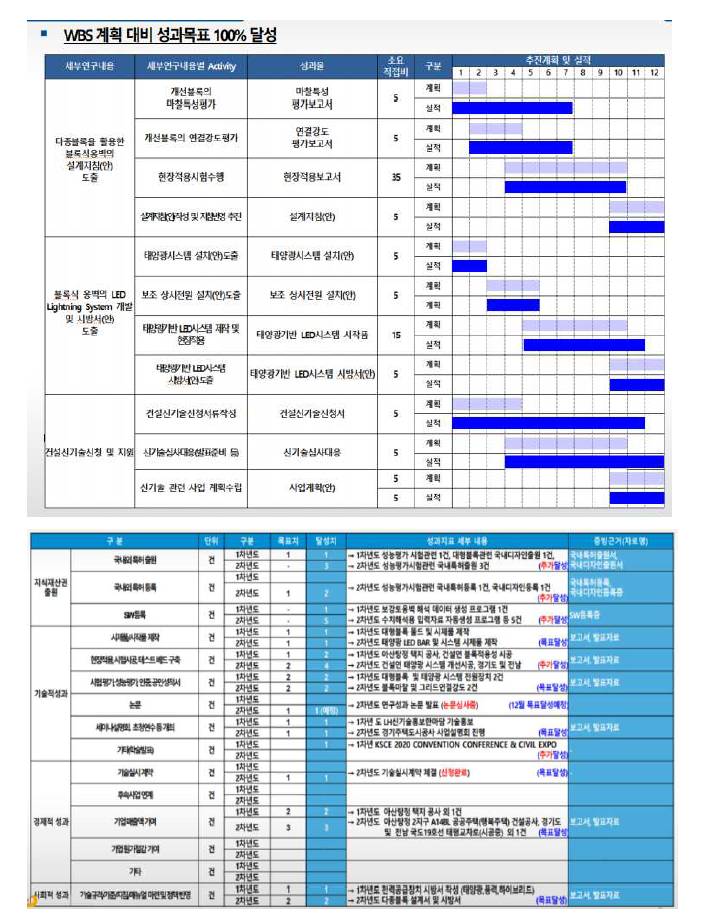 WBS 100% 이행