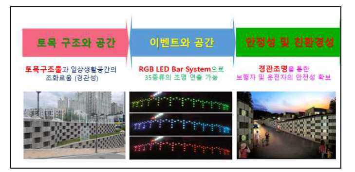 LED 조명 시스템 도입 개요