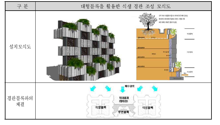 대형블록을 활용한 식생경관 조성 개요