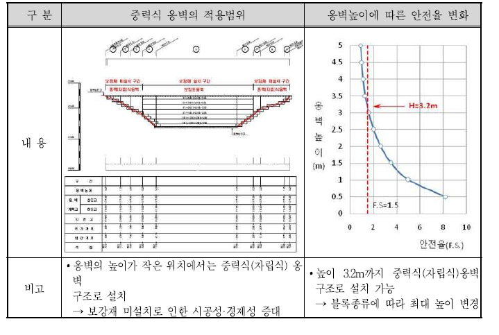 중력식 옹벽의 적용